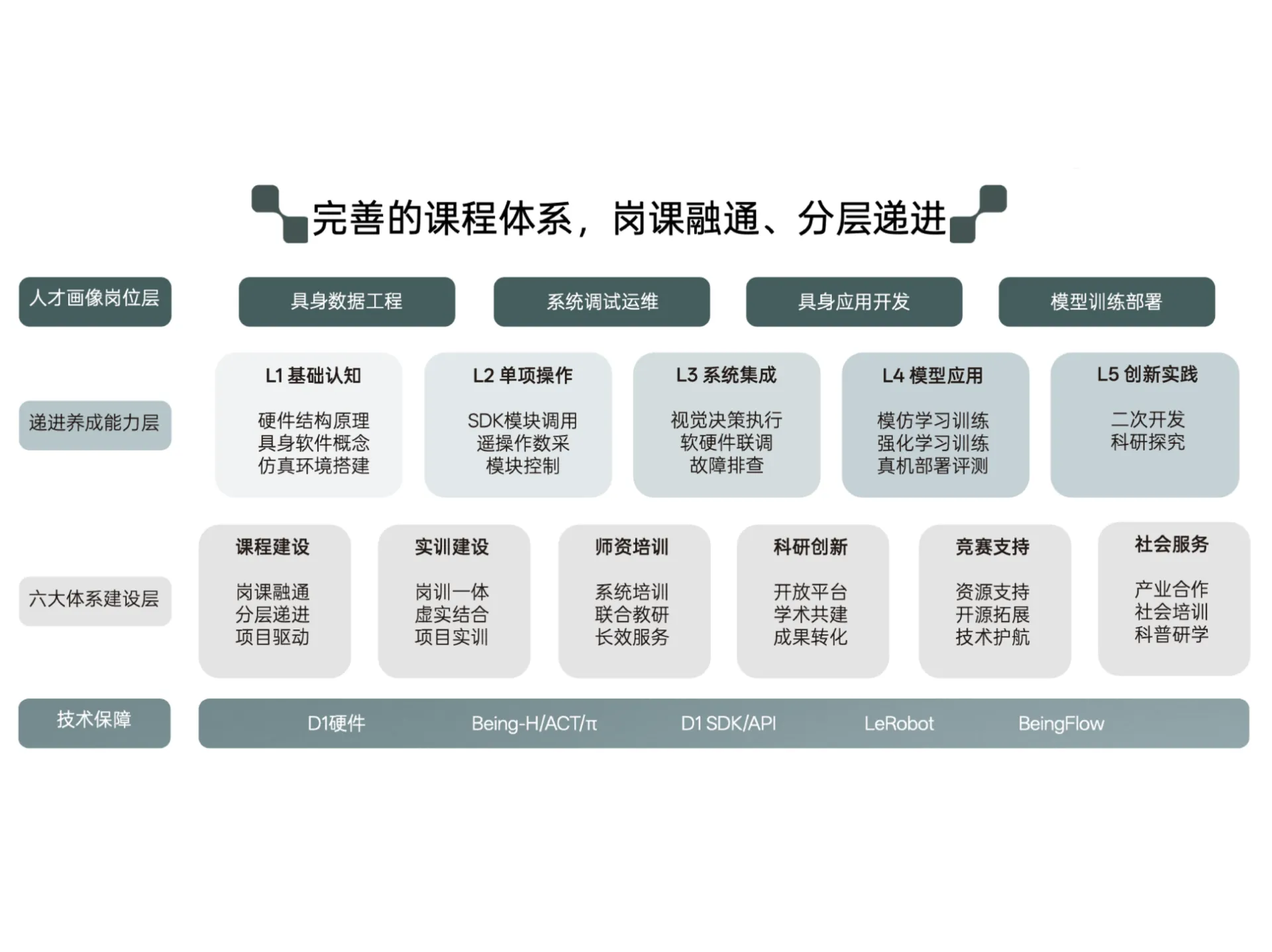 岗课融通，构建完整具身智能教学闭环
