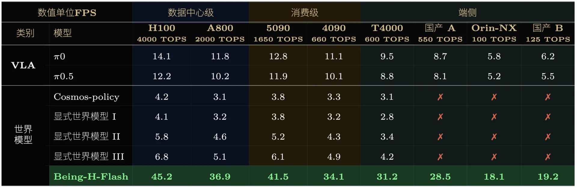 【新闻图片1】不同世界模型在不同显卡及芯片部署的推理速度对比.png