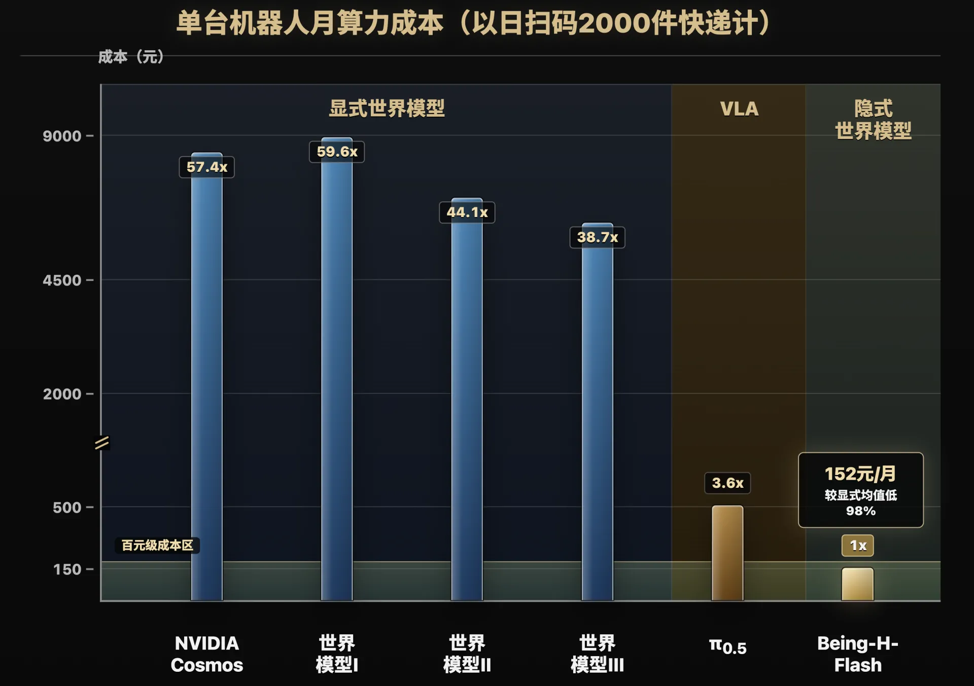 【新闻图片4】不同模型方案的单台机器人月算力成本对比.png